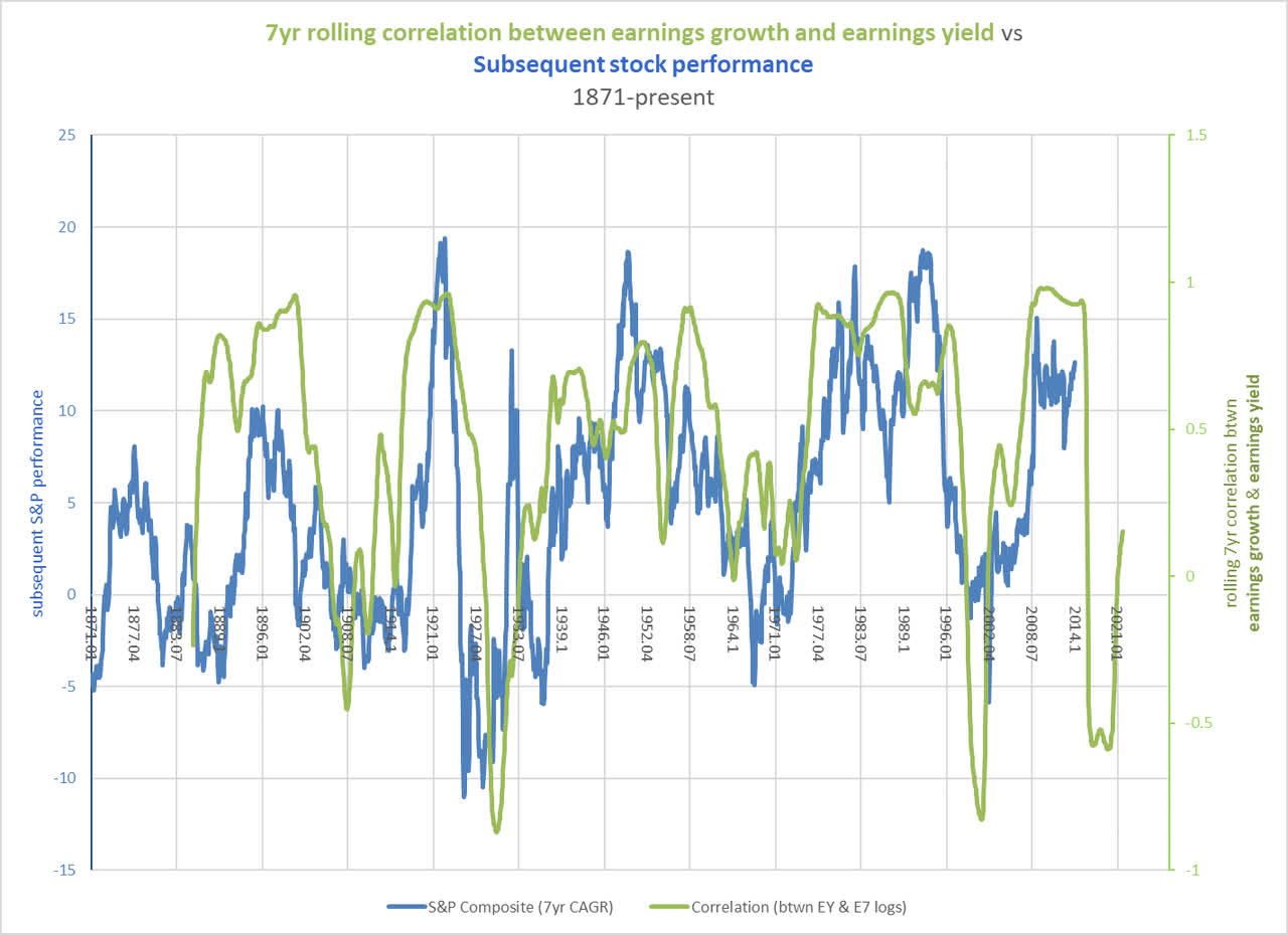 stock returns versus correlation between earnings and yield