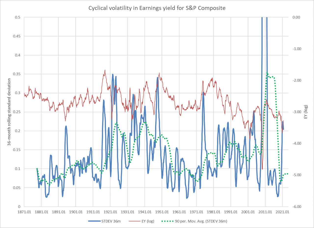 volatility in earnings yield