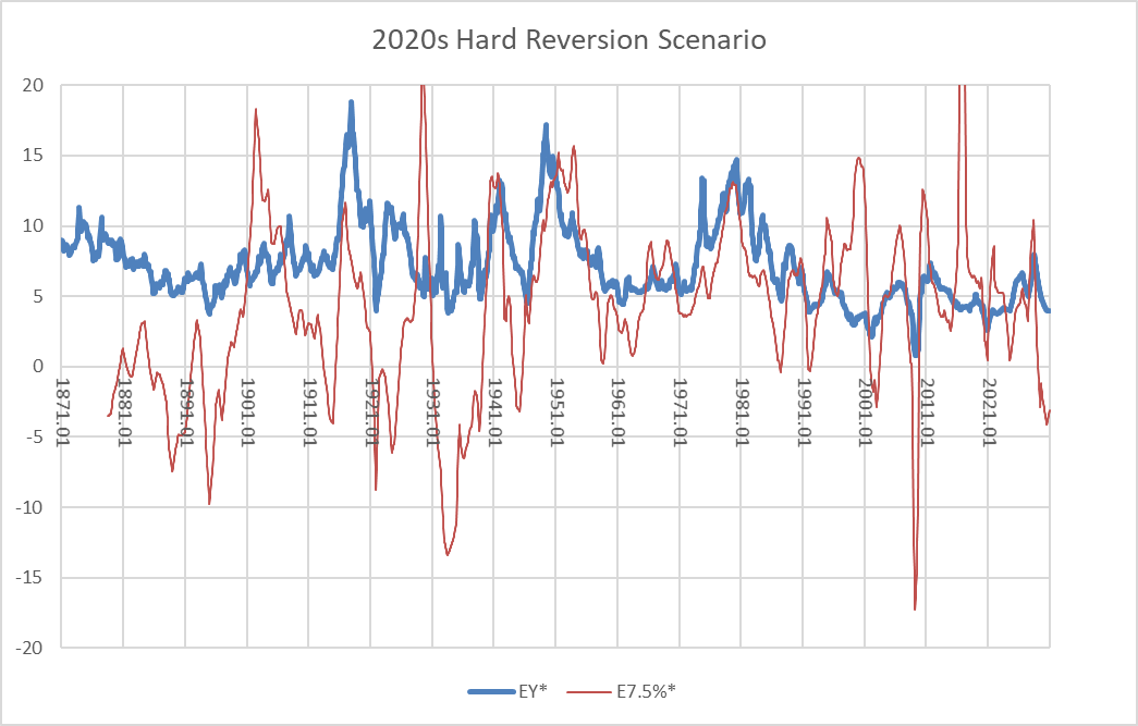 2020s hard reversion scenario for earnings yield and growth