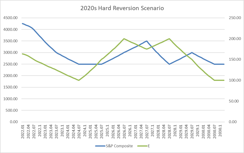 hard reversion scenario