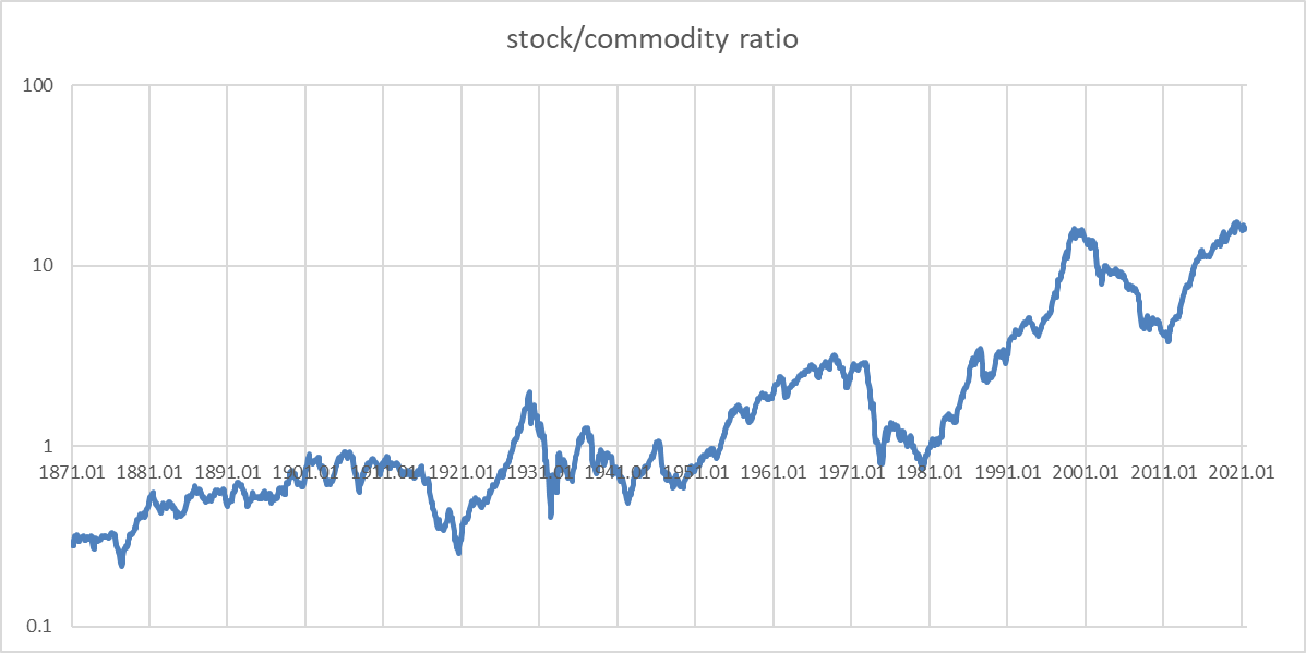 ratio of stock to commodity prices