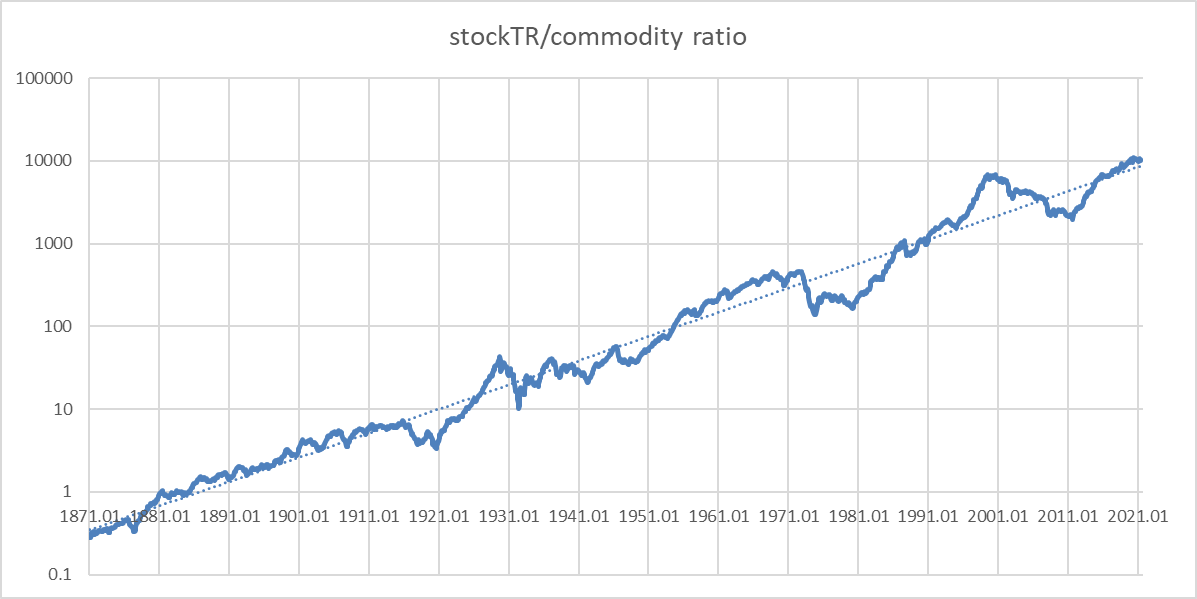 total stock returns versus commodity prices