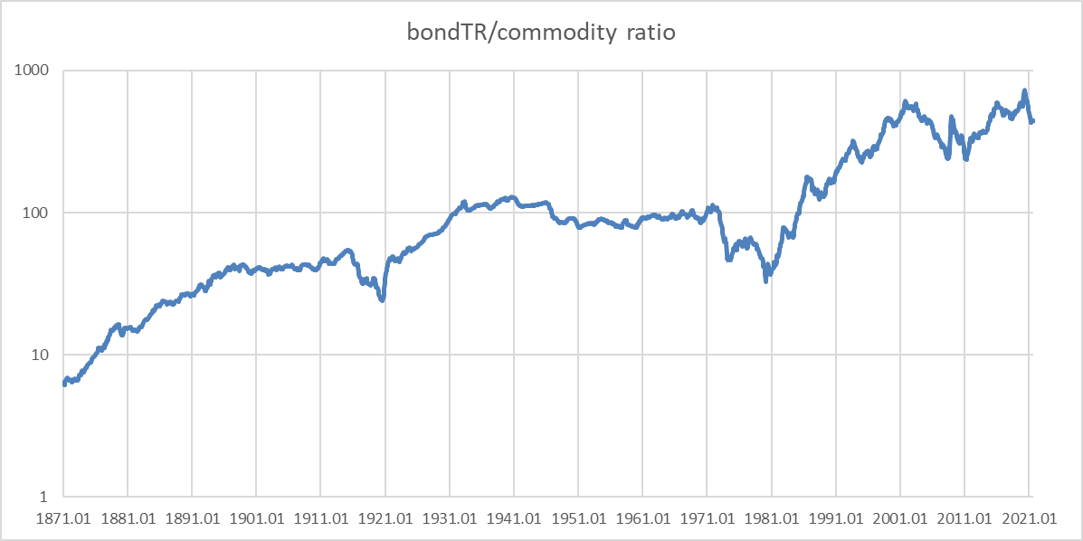bond/commodity ratio