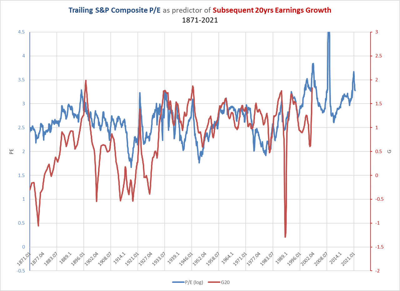 PE ratio versus 20-year growth rates in earnings