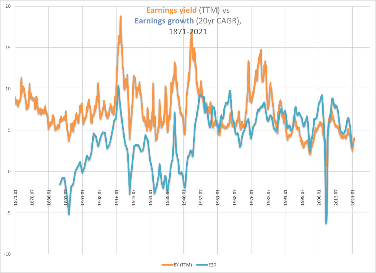 earnings yield and 20-year earnings growth