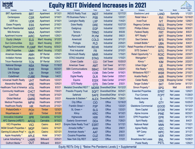 Equity REIT Dividend Increases in 2021
