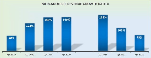 MELI revenue growth rates