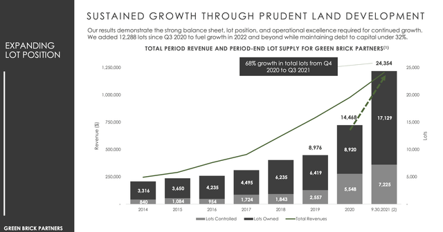 Land acquisition over time