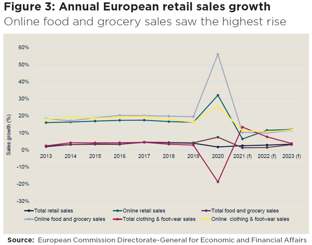 Annual European retail sales growth