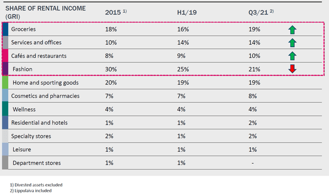 Rental income breakdown