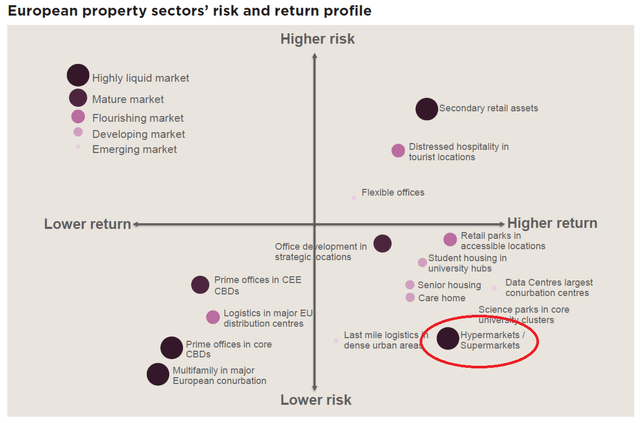 Risk and return real estate