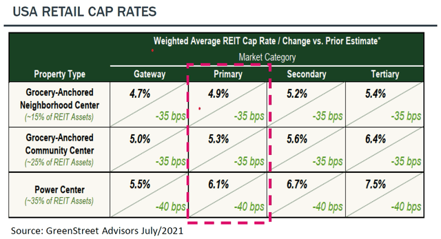 Cap rate spread US retails