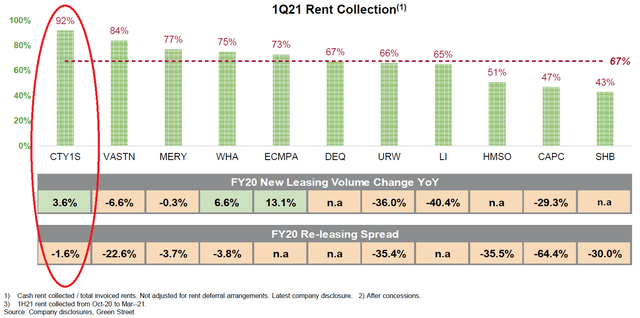 European REITs rent collection