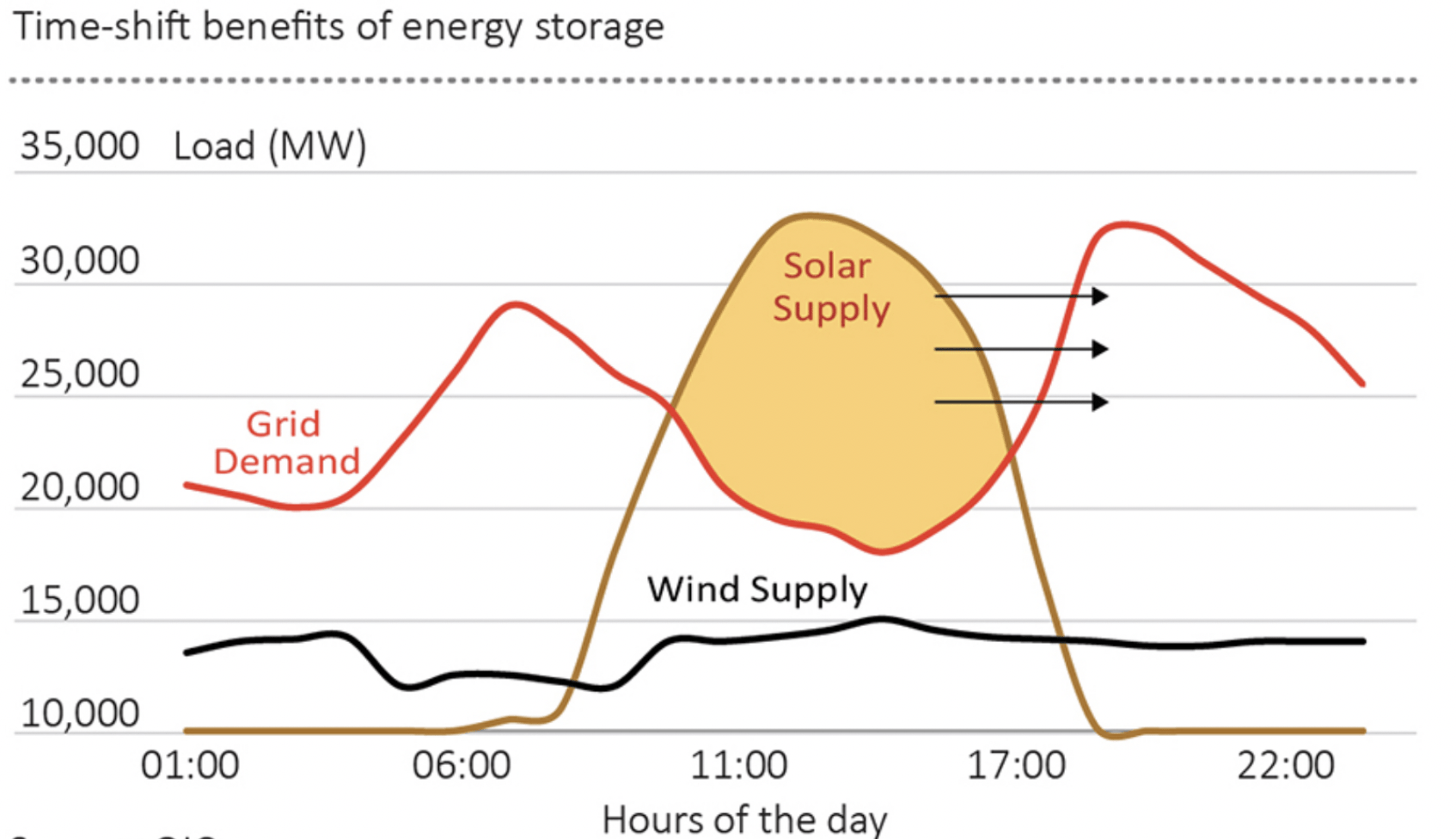 Benefits of energy storage