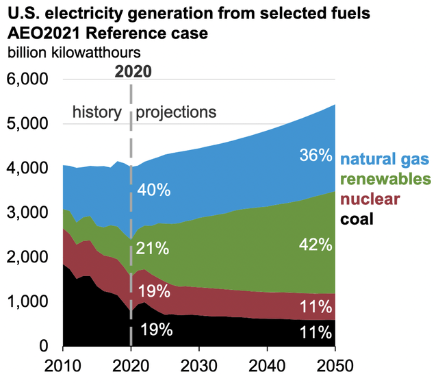 Electricity production in the United States from selected fuels