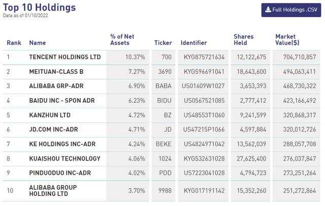KWEB TOP 10 Holdings