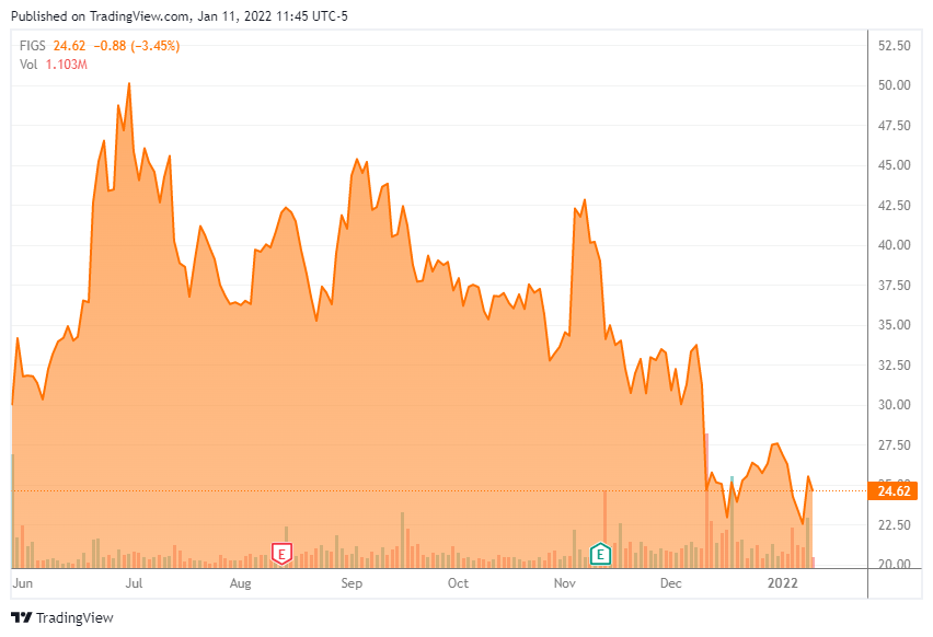 FIGS Stock Our Investment Analysis On The Retail Play (NYSEFIGS