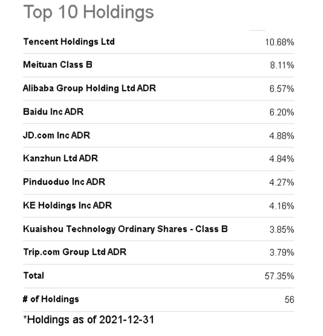 KWEB Top 10 holdings