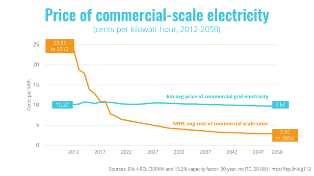 Price of commercial scale electricity