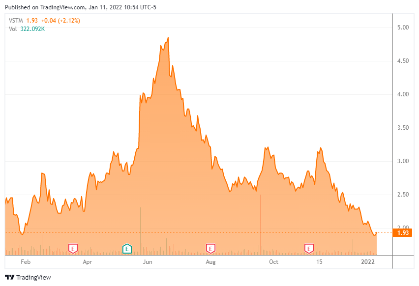 Verastem Stock