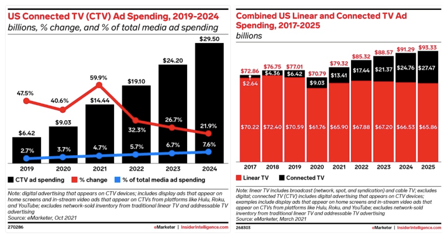 Tubi now has 74m FAST viewers as Roku cuts workforce by 10