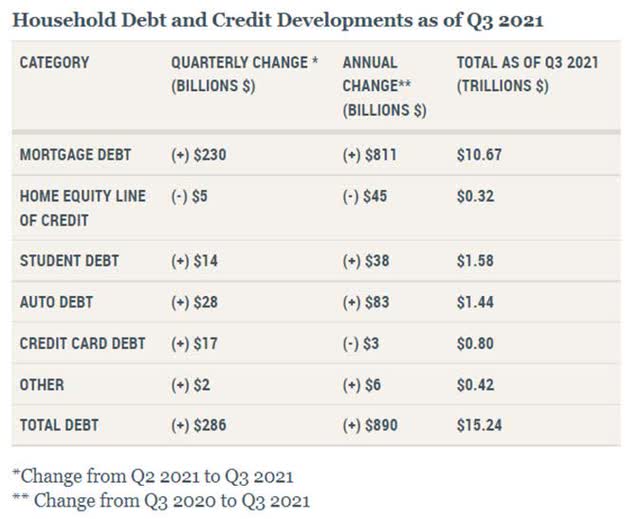 Evolution of household debt and credit in Q321