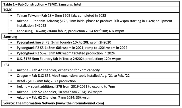 TSMC, Samsung and Intel fab build table