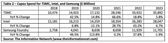 Capital expenditure for TSMC, Intel and Samsung