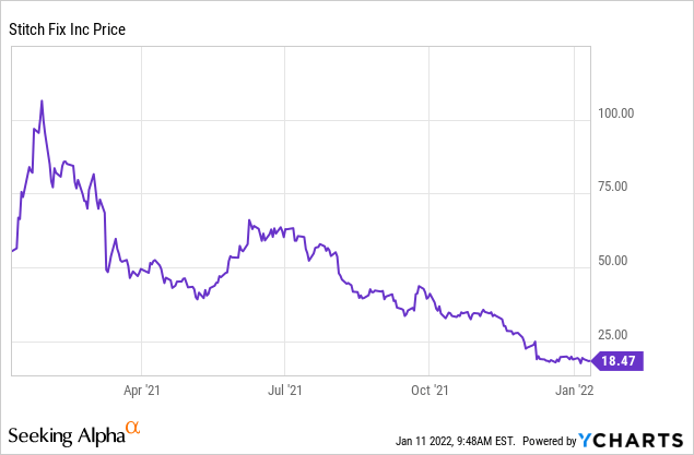 Stitch Fix Stock Price