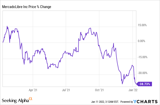 MercadoLibre Stock: The Bullish Case (NASDAQ:MELI) | Seeking Alpha