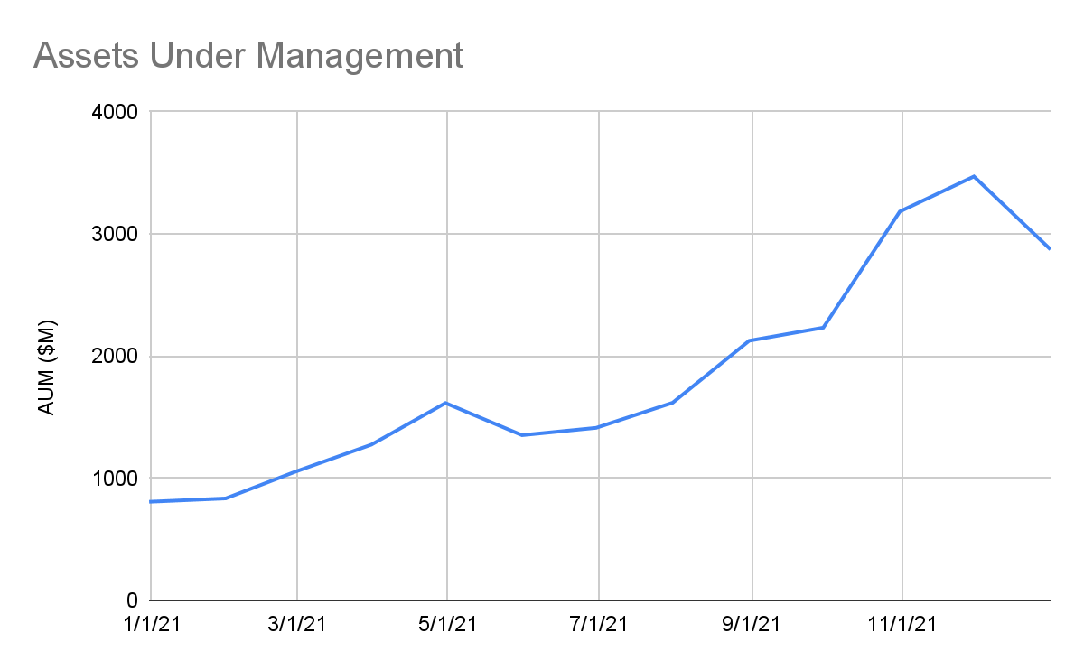 Assets managed over time