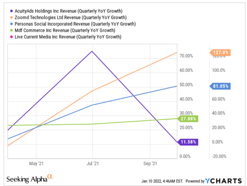 Ycharts