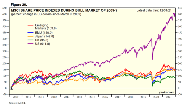 MSCI stock price indices during the bull market from 2009