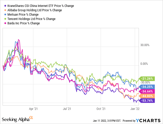 KWEB ETF and Chinese tech stocks price
