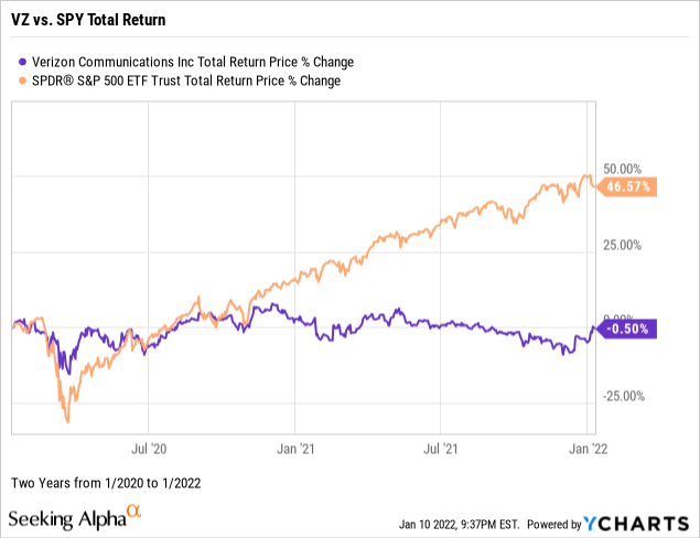 Verizon 5g Stock