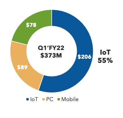 Pie chart breakdown of revenue for Synaptics