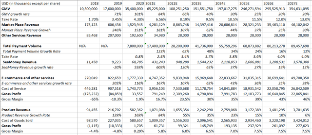 Shopee Revenue Drivers