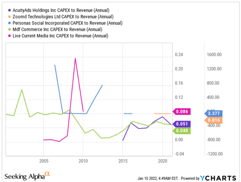 Ycharts