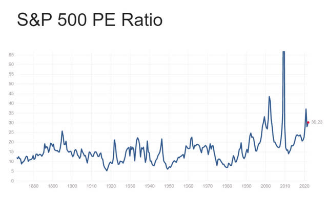 SP 500 historical p/e ratio.