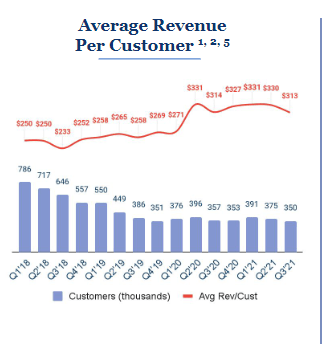 bar graph of Blue Apron average revenue per customer