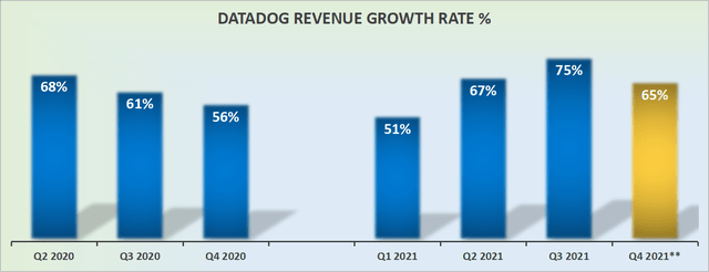 Datadod revenue growth rates