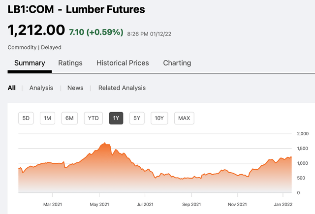 Lumber futures prices