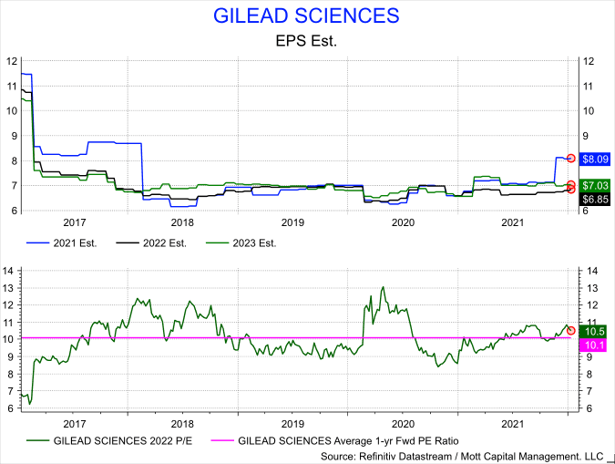 Gilead stock price