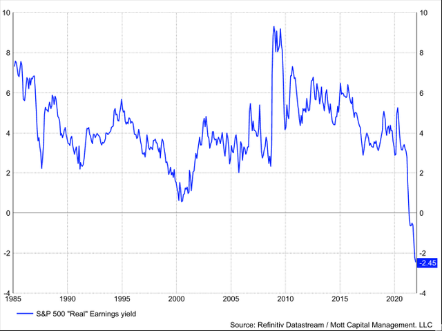 real earnings yield