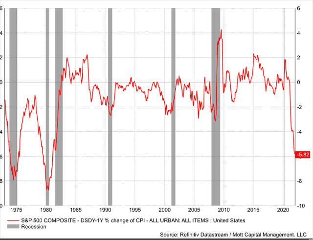 real dividend yield