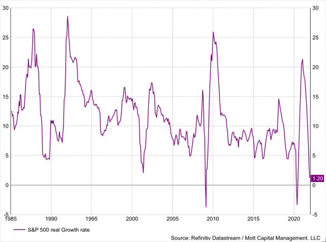 growth rate