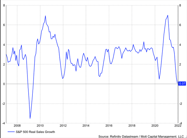 real sales growth