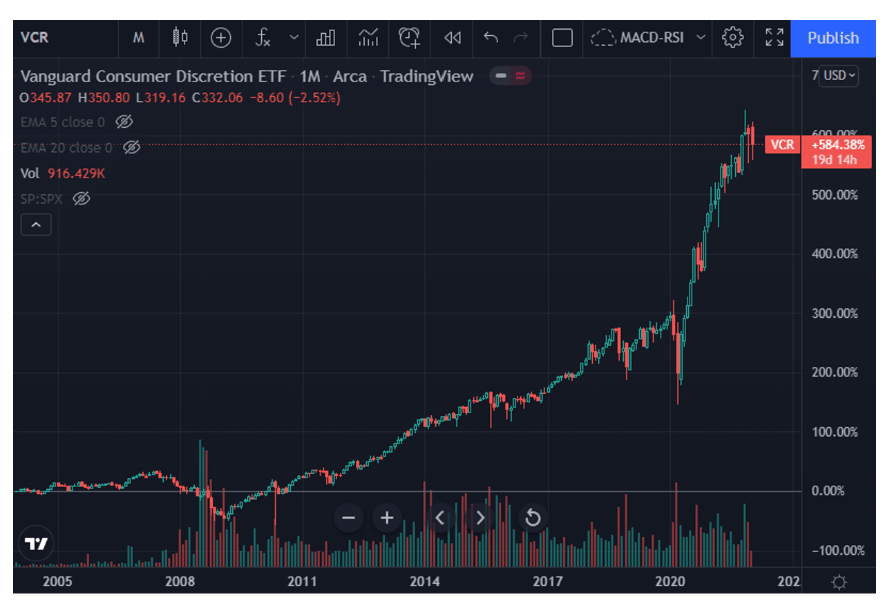 Vcr Etf Price