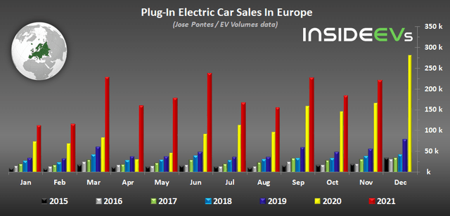 Chart of Plug-In Electric Car Sales in Europe