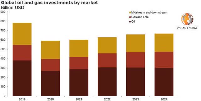 Global oil and gas investments by market, including oil investments, natural gas and LNG investments, and midstream and downstream investments, 2019-2024.